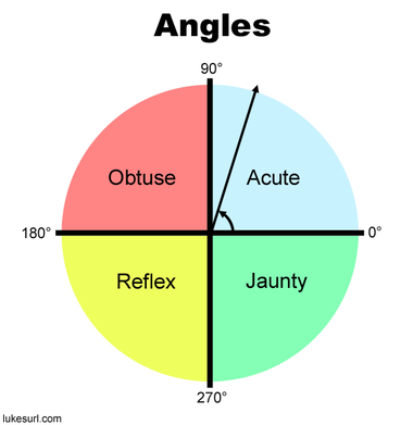 Not shown are the Right Angle (90°), the Wrong Angle (71°) and Kevin Bacon (6°) 
