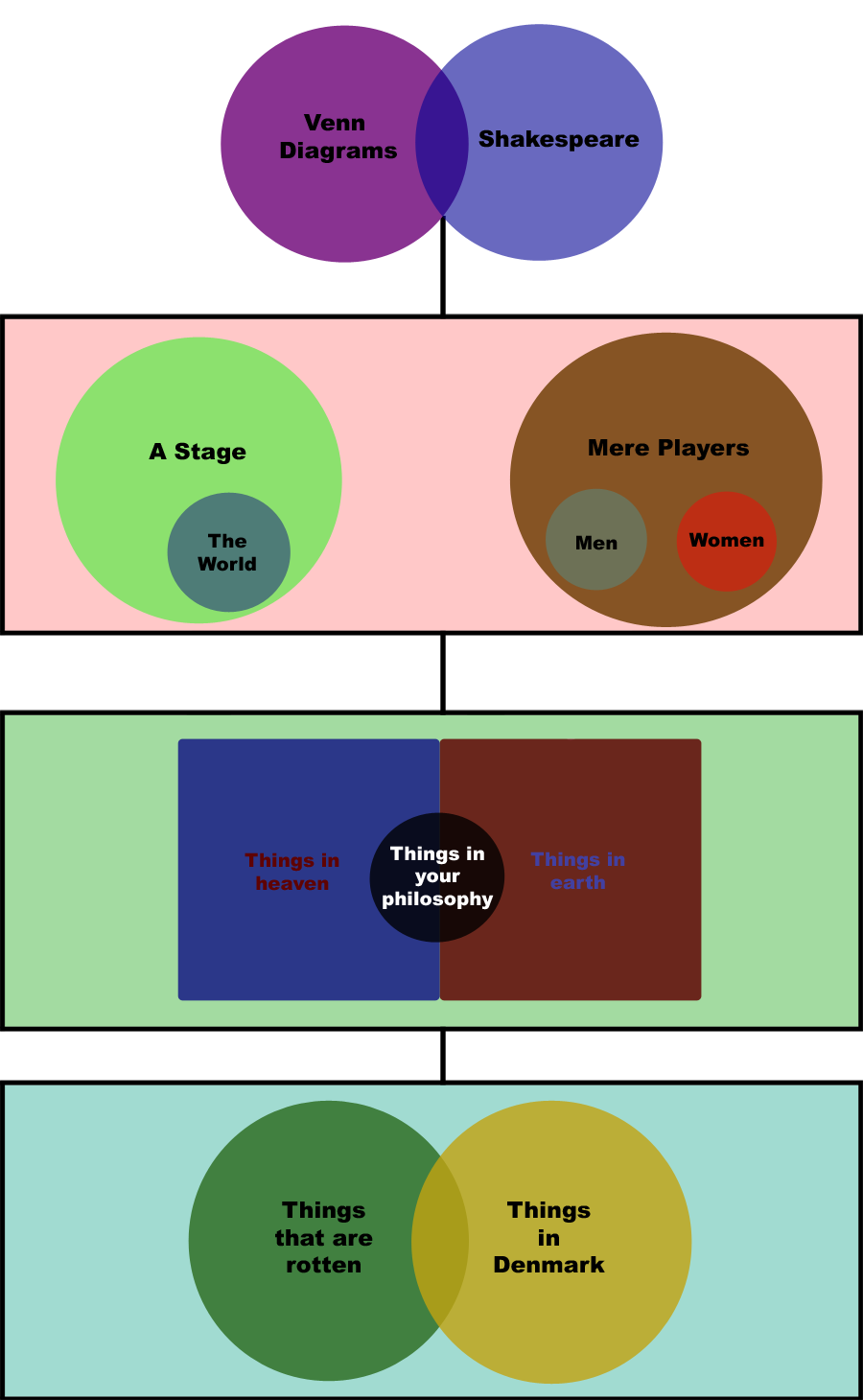 [People who know that number two is technically a Euler diagram (  Me  ] People who should get out more)