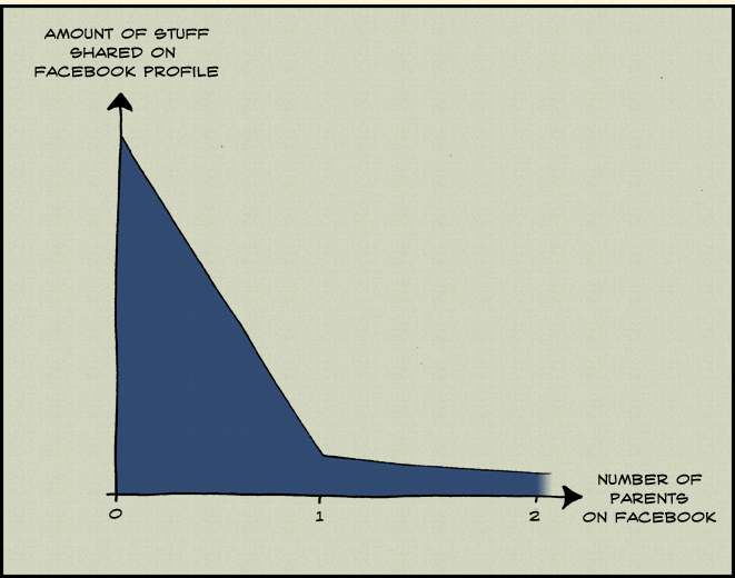 Data for n > 3 would actually make a fairly interesting social study
